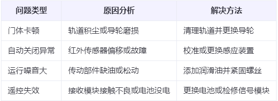 同心兰州厂房同心工业门常见问题与应对方案表 同心兰州厂房同心工业门常见问题与应对方案表