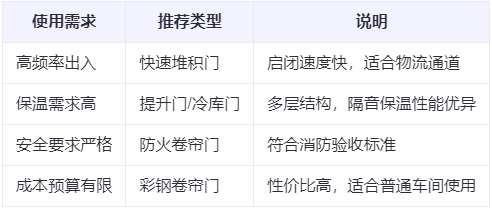 同心兰州厂房同心工业门选购建议 同心兰州厂房同心工业门选购建议