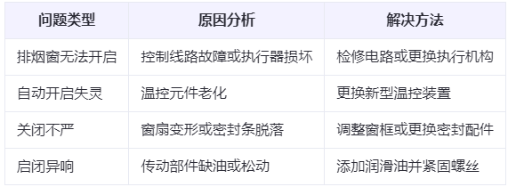 同心兰州同心排烟窗常见问题与应对措施分析表 同心兰州同心排烟窗常见问题与应对措施分析表